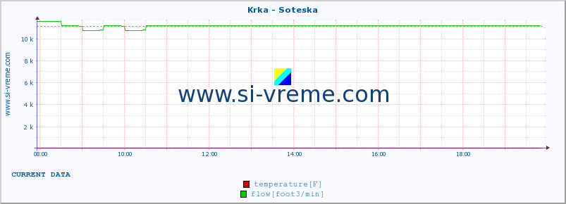  :: Krka - Soteska :: temperature | flow | height :: last day / 5 minutes.