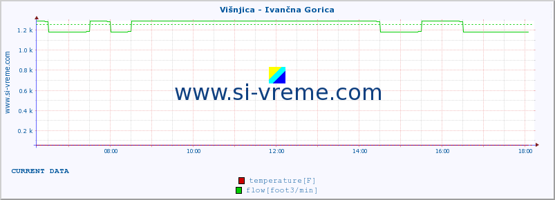  :: Višnjica - Ivančna Gorica :: temperature | flow | height :: last day / 5 minutes.