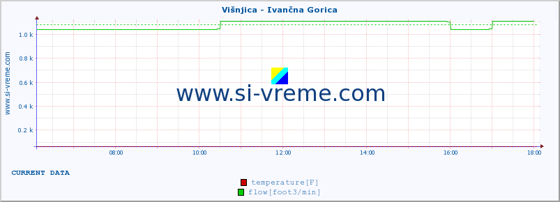  :: Višnjica - Ivančna Gorica :: temperature | flow | height :: last day / 5 minutes.