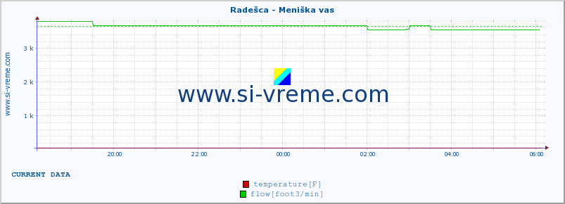  :: Radešca - Meniška vas :: temperature | flow | height :: last day / 5 minutes.