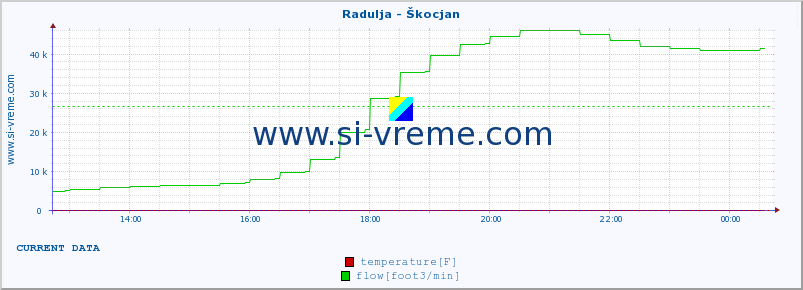  :: Radulja - Škocjan :: temperature | flow | height :: last day / 5 minutes.