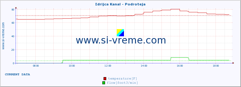  :: Idrijca Kanal - Podroteja :: temperature | flow | height :: last day / 5 minutes.