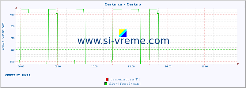  :: Cerknica - Cerkno :: temperature | flow | height :: last day / 5 minutes.