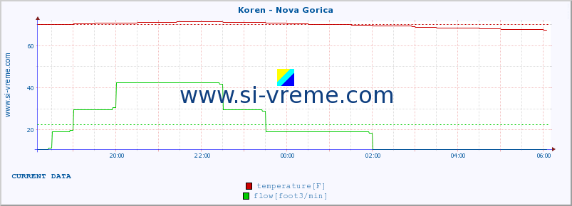  :: Koren - Nova Gorica :: temperature | flow | height :: last day / 5 minutes.