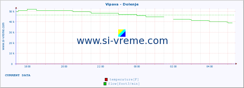  :: Vipava - Dolenje :: temperature | flow | height :: last day / 5 minutes.