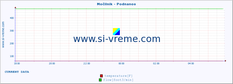  :: Močilnik - Podnanos :: temperature | flow | height :: last day / 5 minutes.