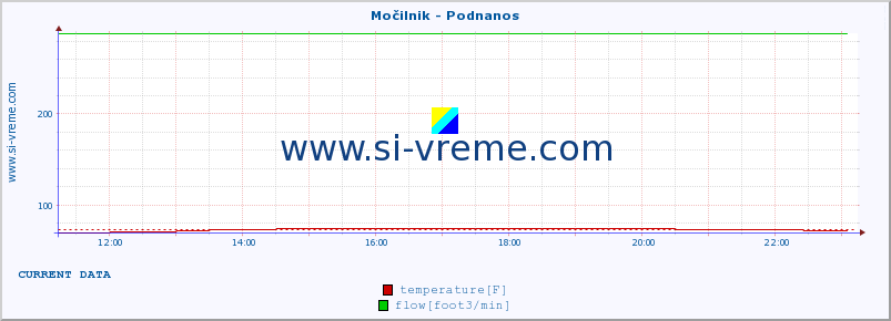  :: Močilnik - Podnanos :: temperature | flow | height :: last day / 5 minutes.