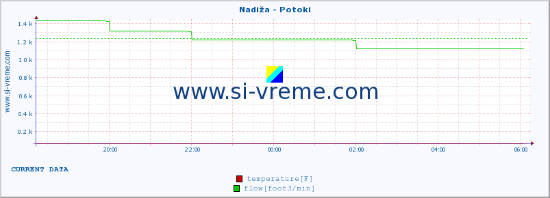  :: Nadiža - Potoki :: temperature | flow | height :: last day / 5 minutes.