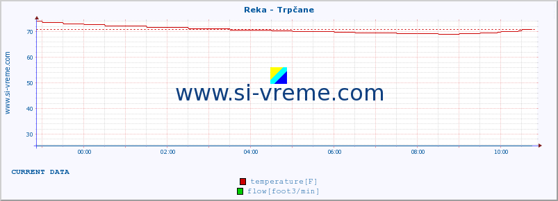  :: Reka - Trpčane :: temperature | flow | height :: last day / 5 minutes.