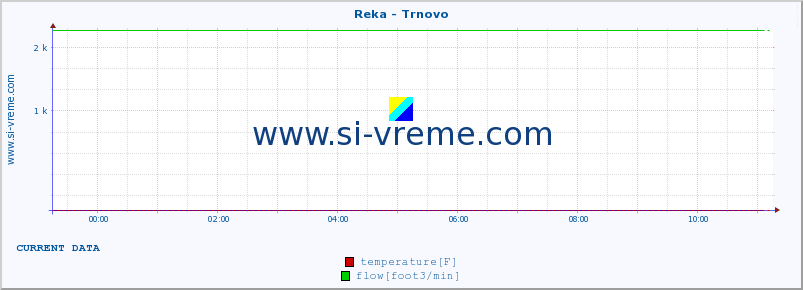  :: Reka - Trnovo :: temperature | flow | height :: last day / 5 minutes.