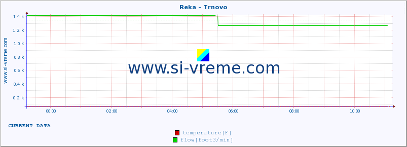  :: Reka - Trnovo :: temperature | flow | height :: last day / 5 minutes.