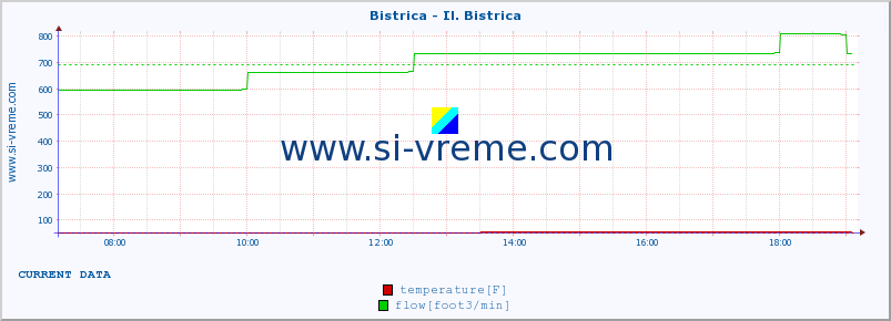  :: Bistrica - Il. Bistrica :: temperature | flow | height :: last day / 5 minutes.