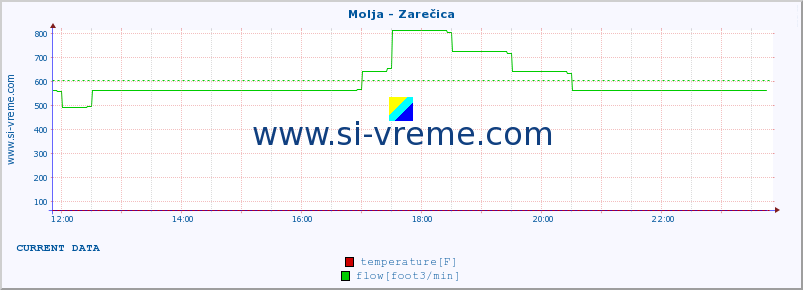  :: Molja - Zarečica :: temperature | flow | height :: last day / 5 minutes.