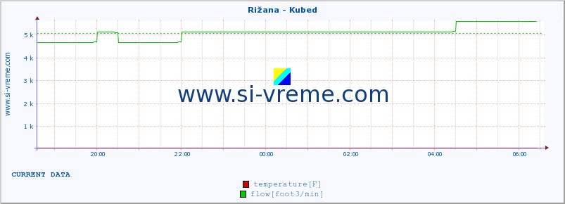  :: Rižana - Kubed :: temperature | flow | height :: last day / 5 minutes.