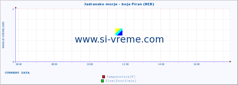  :: Jadransko morje - boja Piran (NIB) :: temperature | flow | height :: last day / 5 minutes.