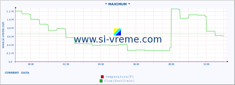  :: * MAXIMUM * :: temperature | flow | height :: last day / 5 minutes.