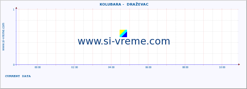  ::  KOLUBARA -  DRAŽEVAC :: height |  |  :: last day / 5 minutes.