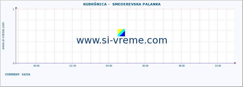  ::  KUBRŠNICA -  SMEDEREVSKA PALANKA :: height |  |  :: last day / 5 minutes.