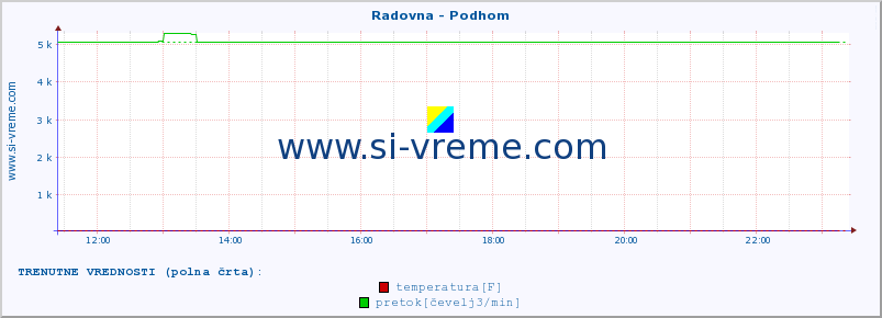 POVPREČJE :: Radovna - Podhom :: temperatura | pretok | višina :: zadnji dan / 5 minut.