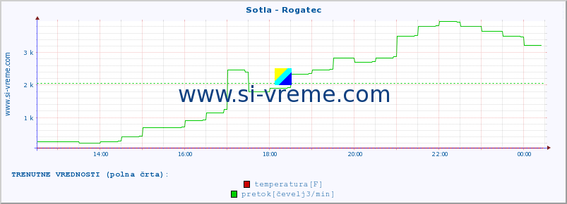 POVPREČJE :: Sotla - Rogatec :: temperatura | pretok | višina :: zadnji dan / 5 minut.