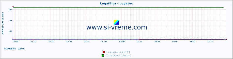  :: Logaščica - Logatec :: temperature | flow | height :: last day / 5 minutes.