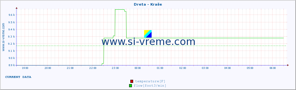  :: Dreta - Kraše :: temperature | flow | height :: last day / 5 minutes.