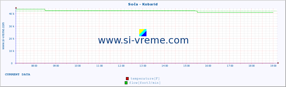  :: Soča - Kobarid :: temperature | flow | height :: last day / 5 minutes.