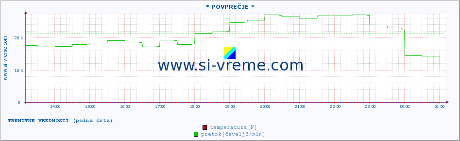 POVPREČJE :: * POVPREČJE * :: temperatura | pretok | višina :: zadnji dan / 5 minut.