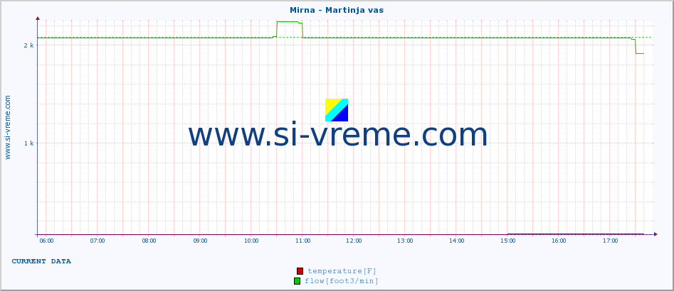  :: Mirna - Martinja vas :: temperature | flow | height :: last day / 5 minutes.