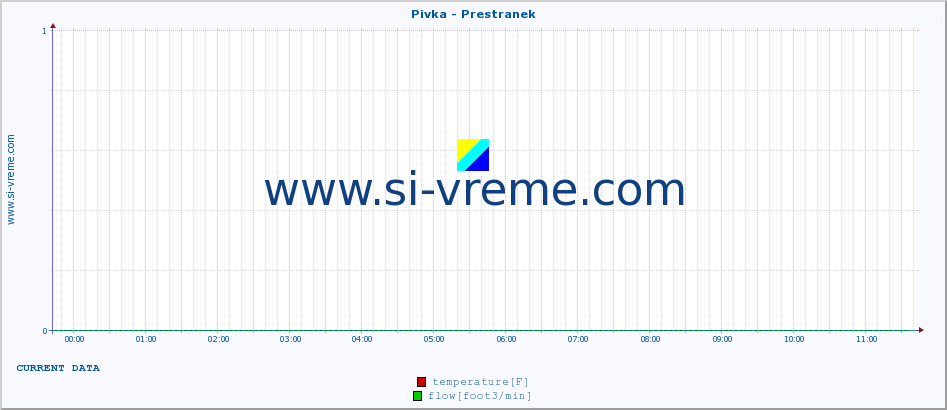  :: Pivka - Prestranek :: temperature | flow | height :: last day / 5 minutes.