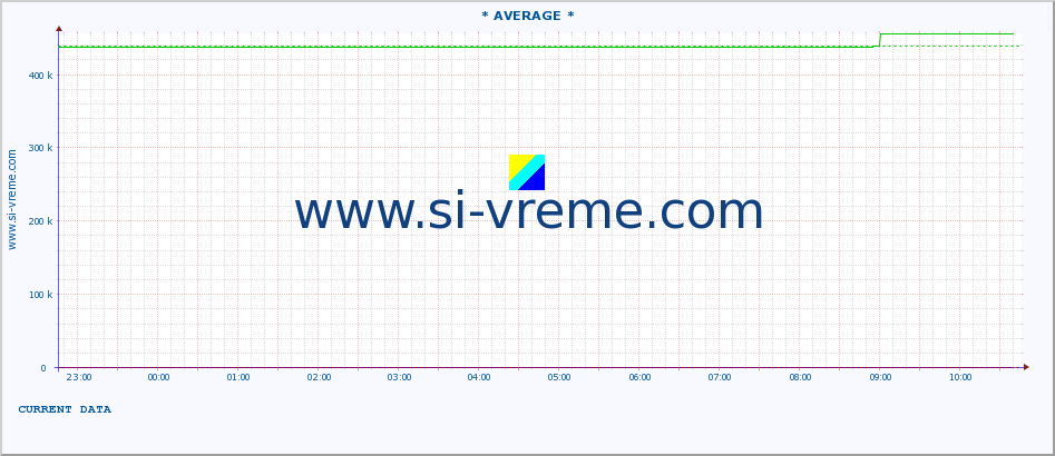  :: * AVERAGE * :: height |  |  :: last day / 5 minutes.