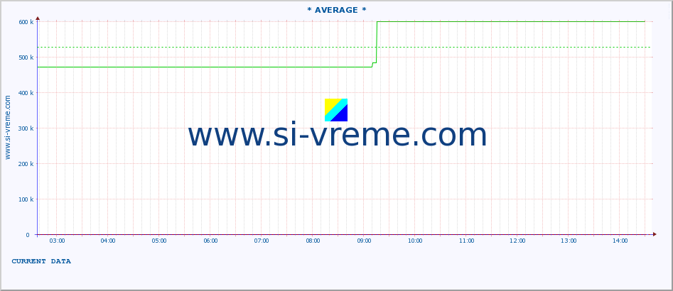  :: * AVERAGE * :: height |  |  :: last day / 5 minutes.