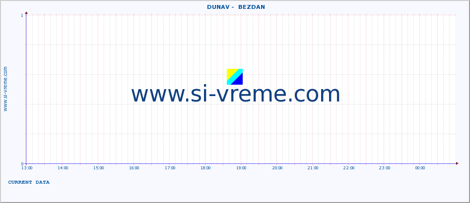  ::  DUNAV -  BEZDAN :: height |  |  :: last day / 5 minutes.