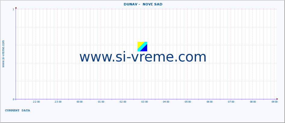  ::  DUNAV -  NOVI SAD :: height |  |  :: last day / 5 minutes.