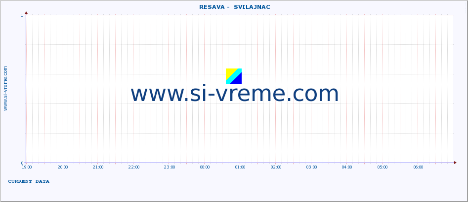  ::  RESAVA -  SVILAJNAC :: height |  |  :: last day / 5 minutes.