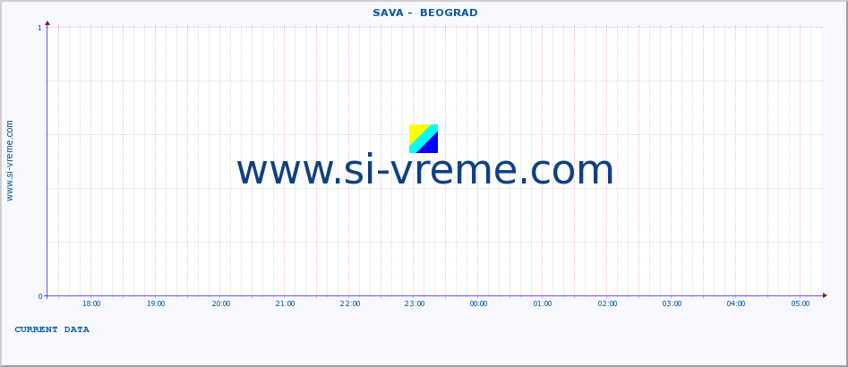  ::  SAVA -  BEOGRAD :: height |  |  :: last day / 5 minutes.