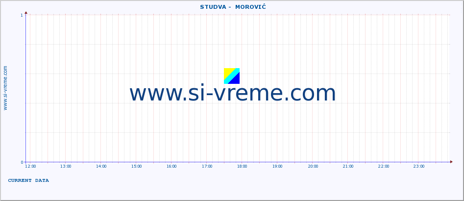  ::  STUDVA -  MOROVIĆ :: height |  |  :: last day / 5 minutes.