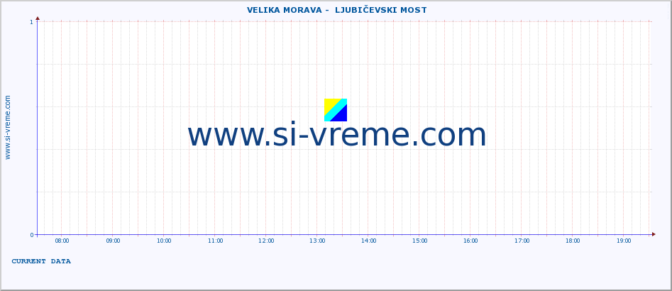  ::  VELIKA MORAVA -  LJUBIČEVSKI MOST :: height |  |  :: last day / 5 minutes.