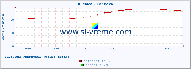 POVPREČJE :: Kučnica - Cankova :: temperatura | pretok | višina :: zadnji dan / 5 minut.