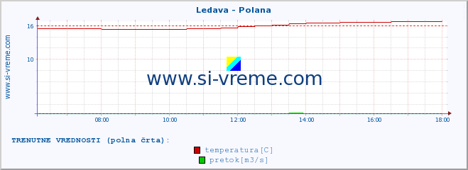 POVPREČJE :: Ledava - Polana :: temperatura | pretok | višina :: zadnji dan / 5 minut.