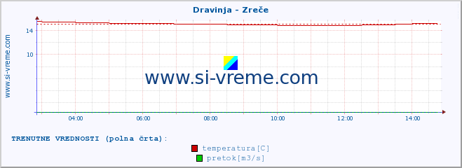 POVPREČJE :: Dravinja - Zreče :: temperatura | pretok | višina :: zadnji dan / 5 minut.