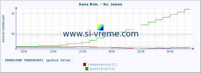 POVPREČJE :: Sava Boh. - Sv. Janez :: temperatura | pretok | višina :: zadnji dan / 5 minut.