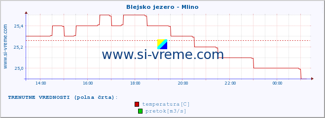 POVPREČJE :: Blejsko jezero - Mlino :: temperatura | pretok | višina :: zadnji dan / 5 minut.