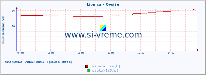 POVPREČJE :: Lipnica - Ovsiše :: temperatura | pretok | višina :: zadnji dan / 5 minut.