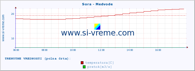 POVPREČJE :: Sora - Medvode :: temperatura | pretok | višina :: zadnji dan / 5 minut.