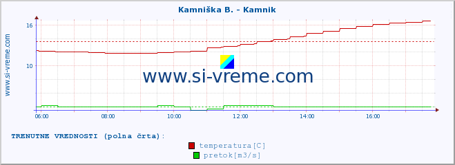 POVPREČJE :: Kamniška B. - Kamnik :: temperatura | pretok | višina :: zadnji dan / 5 minut.