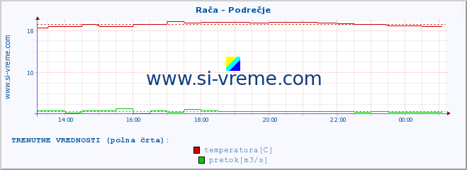 POVPREČJE :: Rača - Podrečje :: temperatura | pretok | višina :: zadnji dan / 5 minut.