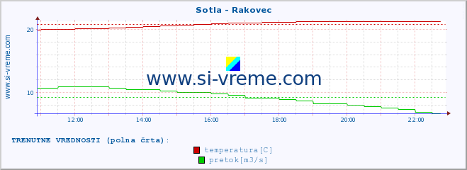 POVPREČJE :: Sotla - Rakovec :: temperatura | pretok | višina :: zadnji dan / 5 minut.