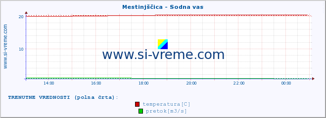 POVPREČJE :: Mestinjščica - Sodna vas :: temperatura | pretok | višina :: zadnji dan / 5 minut.