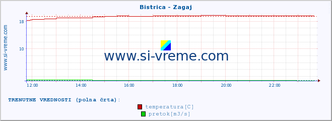 POVPREČJE :: Bistrica - Zagaj :: temperatura | pretok | višina :: zadnji dan / 5 minut.